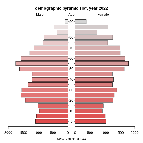 demographic pyramid DE244 Hof