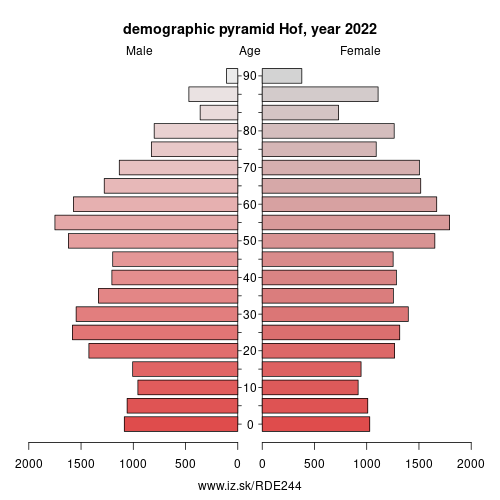 population pyramid of DE244 Hof