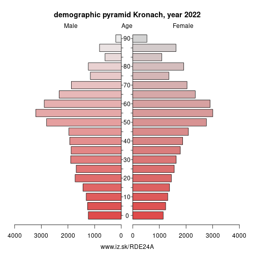 demographic pyramid DE24A Kronach