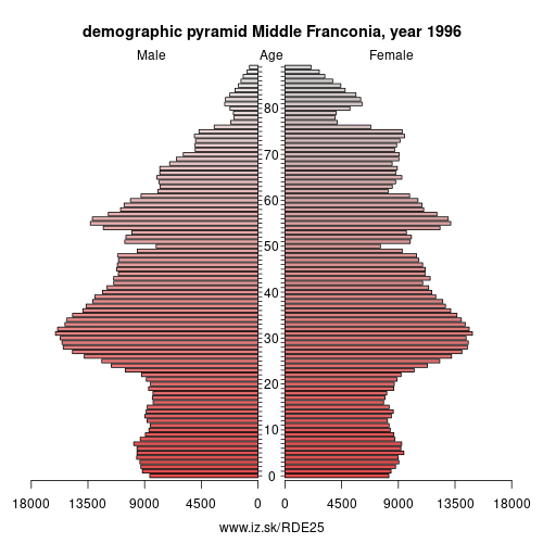 demographic pyramid DE25 1996 Middle Franconia, population pyramid of Middle Franconia