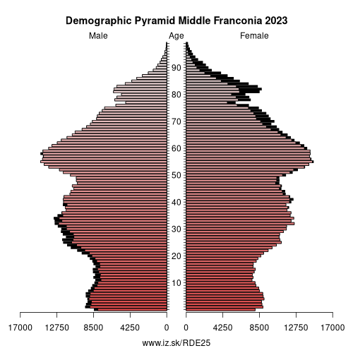 demographic pyramid DE25 Middle Franconia