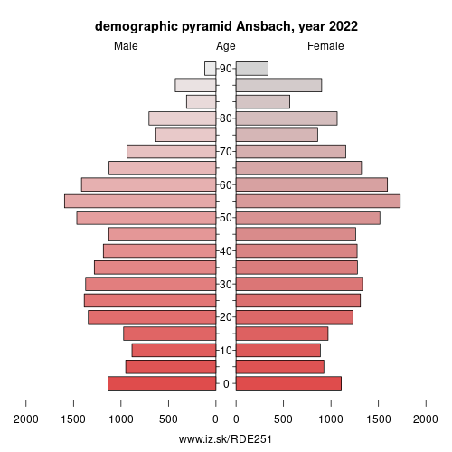 population pyramid of DE251 Ansbach