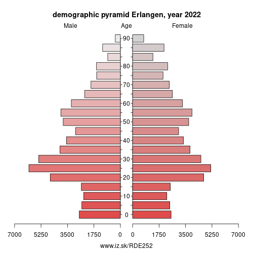 demographic pyramid DE252 Erlangen