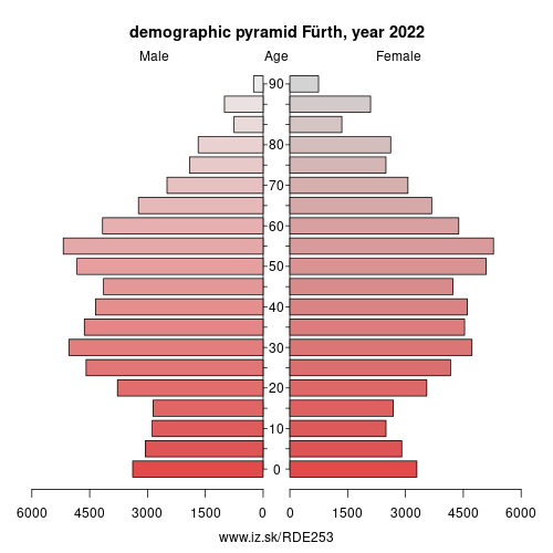 demographic pyramid DE253 Fürth