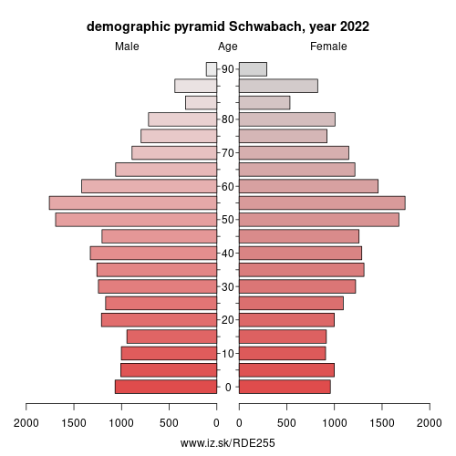 population pyramid of DE255 Schwabach