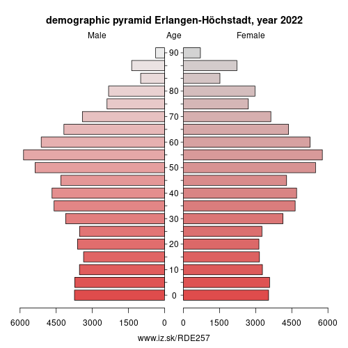 demographic pyramid DE257 Erlangen-Höchstadt