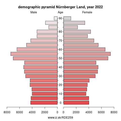 demographic pyramid DE259 Nürnberger Land