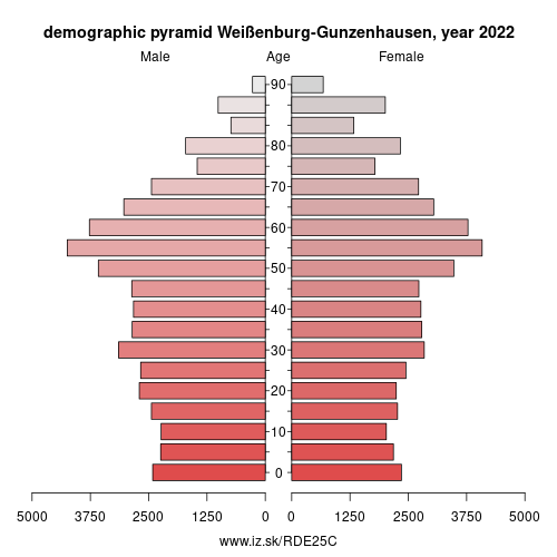 demographic pyramid DE25C Weißenburg-Gunzenhausen