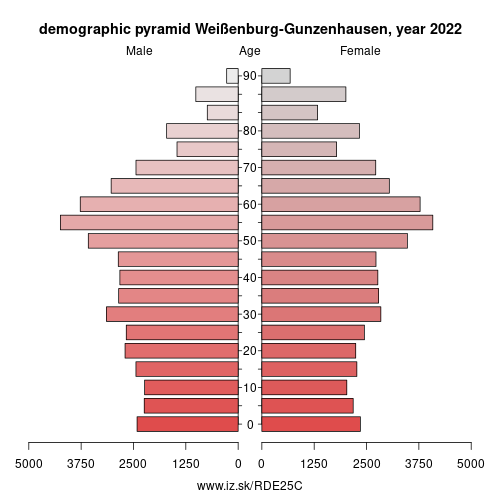 population pyramid of DE25C Weißenburg-Gunzenhausen