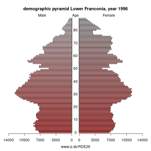 demographic pyramid DE26 1996 Lower Franconia, population pyramid of Lower Franconia