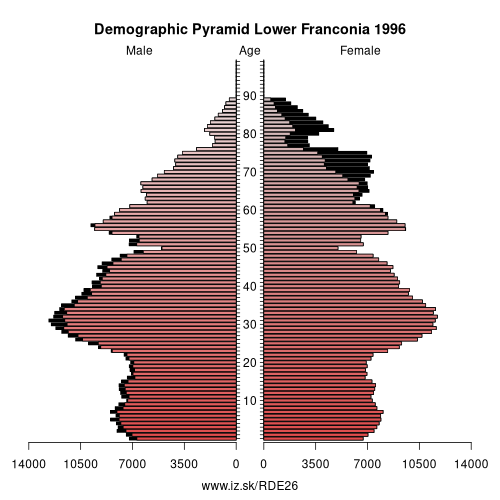 demographic pyramid DE26 1996 Lower Franconia, population pyramid of Lower Franconia