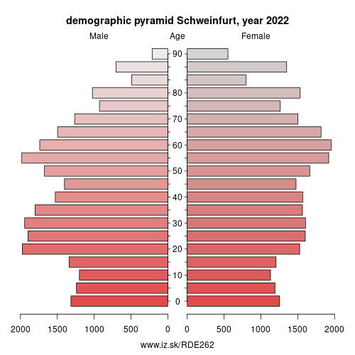 population pyramid of DE262 Schweinfurt