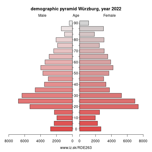 demographic pyramid DE263 Würzburg