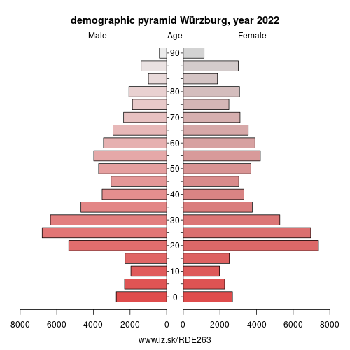 population pyramid of DE263 Würzburg