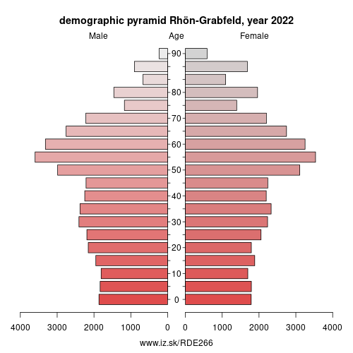 population pyramid of DE266 Rhön-Grabfeld