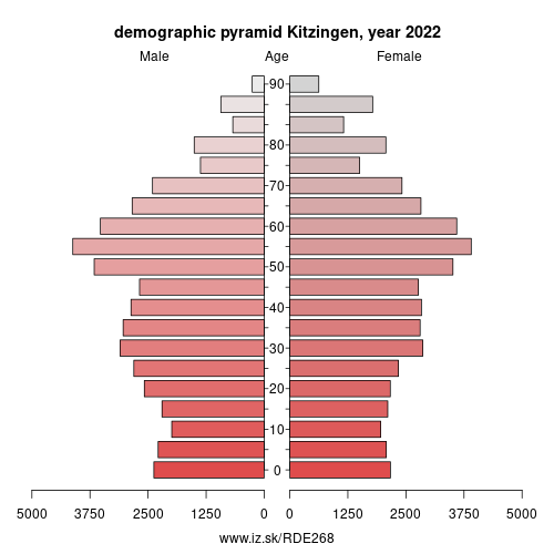 demographic pyramid DE268 Kitzingen