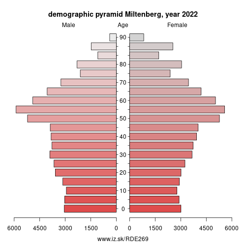 population pyramid of DE269 Miltenberg