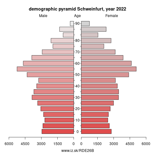 demographic pyramid DE26B Schweinfurt