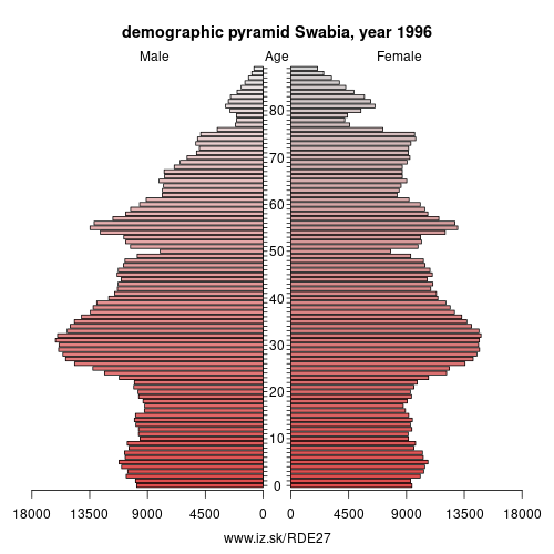 demographic pyramid DE27 1996 Swabia, population pyramid of Swabia