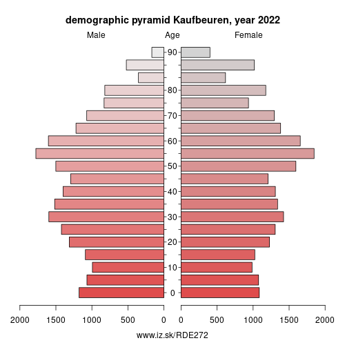 population pyramid of DE272 Independent City Kaufbeuren