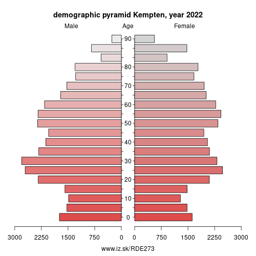 population pyramid of DE273 Kempten (Allgäu)