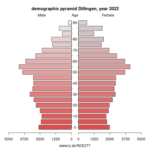 population pyramid of DE277 Dillingen