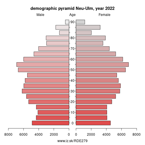 demographic pyramid DE279 Neu-Ulm