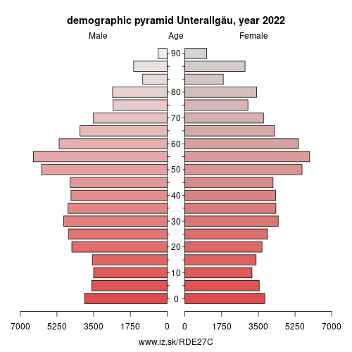 demographic pyramid DE27C Unterallgäu