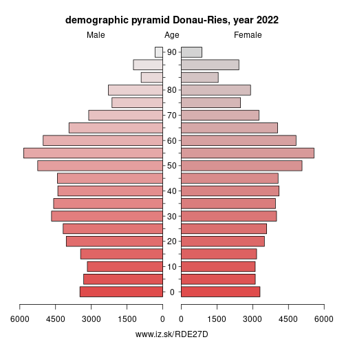 demographic pyramid DE27D Donau-Ries