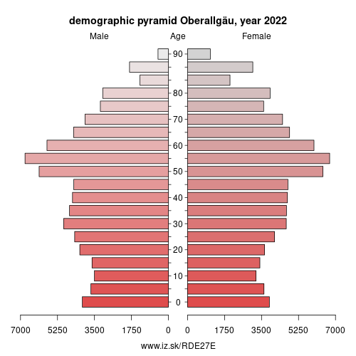 population pyramid of DE27E Oberallgäu