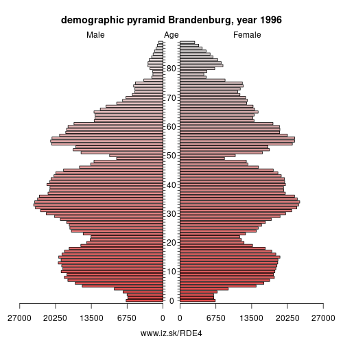 demographic pyramid DE4 1996 Brandenburg, population pyramid of Brandenburg