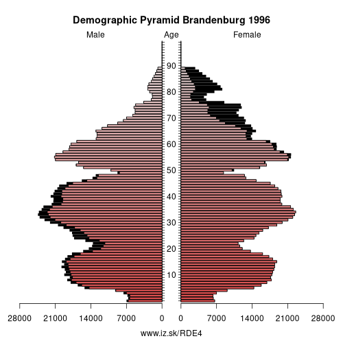 demographic pyramid DE4 1996 Brandenburg, population pyramid of Brandenburg