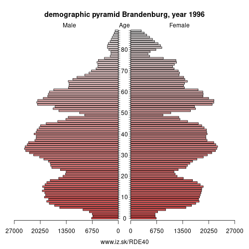 demographic pyramid DE40 1996 Brandenburg, population pyramid of Brandenburg