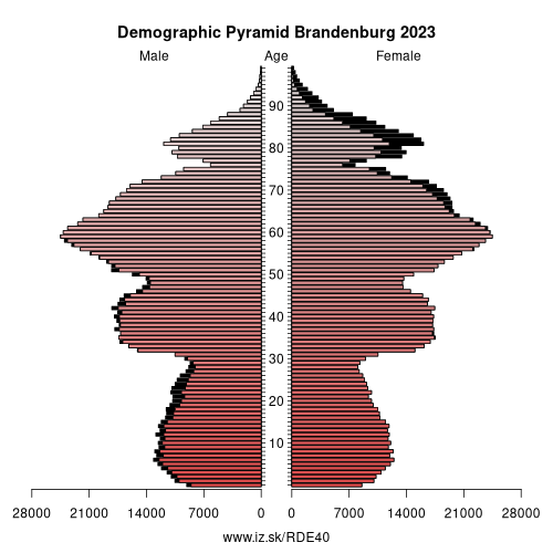 population pyramid of DE40 Brandenburg