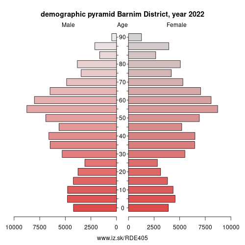 population pyramid of DE405 Barnim District
