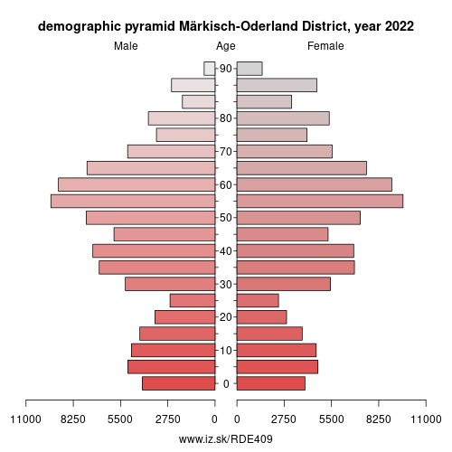 demographic pyramid DE409 Märkisch-Oderland District