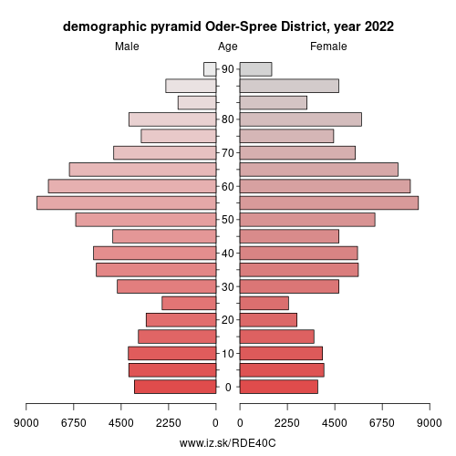 demographic pyramid DE40C Oder-Spree District