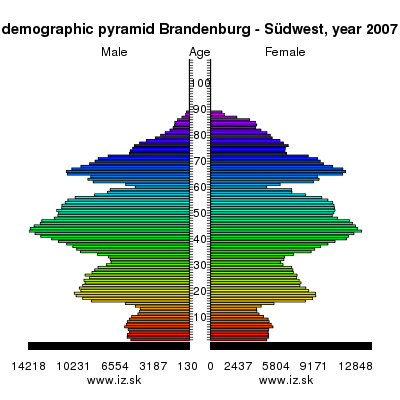 demographic pyramid Brandenburg – Südwest,