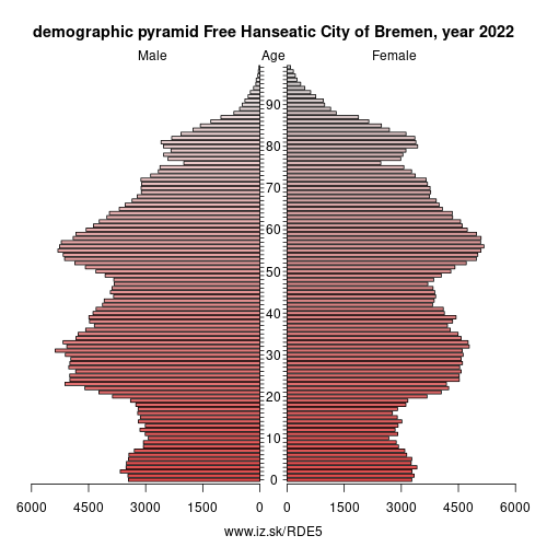 demographic pyramid DE5 Free Hanseatic City of Bremen