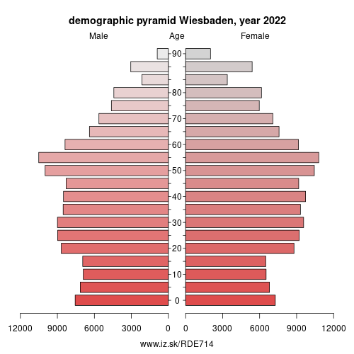 population pyramid of DE714 Wiesbaden