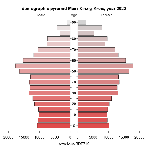 population pyramid of DE719 Main-Kinzig-Kreis