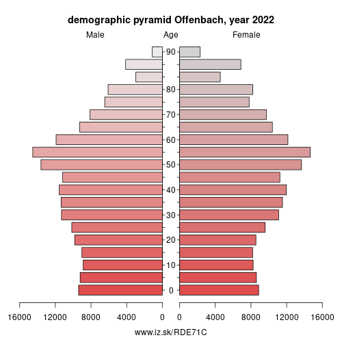 demographic pyramid DE71C Offenbach