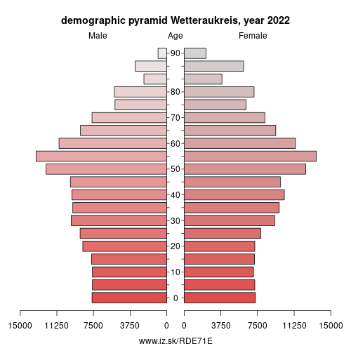 demographic pyramid DE71E Wetteraukreis