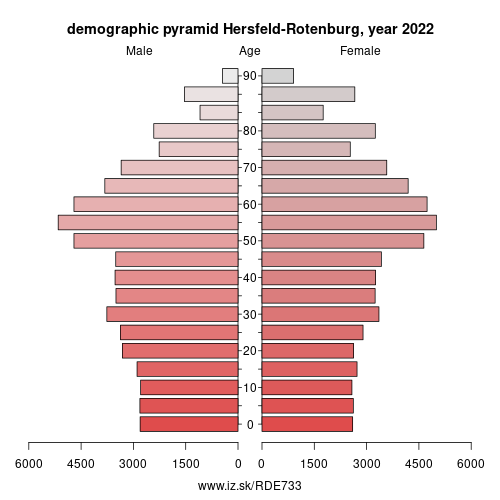 population pyramid of DE733 Hersfeld-Rotenburg