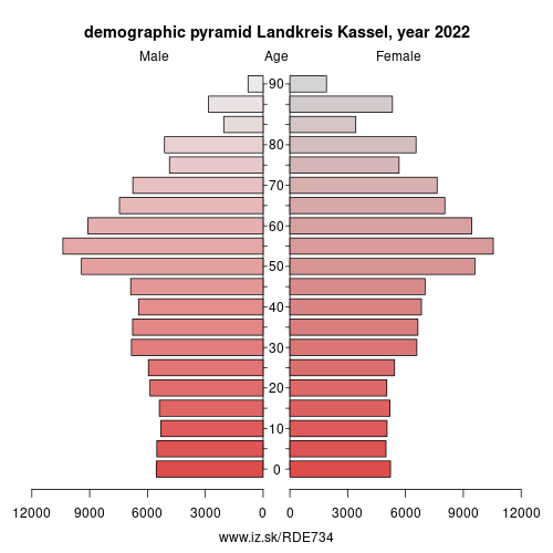 demographic pyramid DE734 Landkreis Kassel