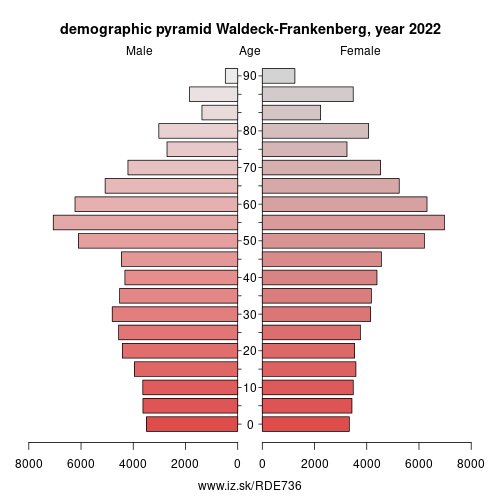 demographic pyramid DE736 Waldeck-Frankenberg