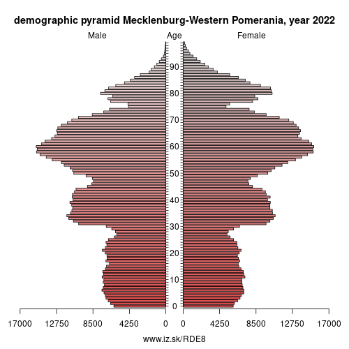 demographic pyramid DE8 MECKLENBURG-VORPOMMERN