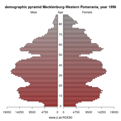 demographic pyramid DE80 1996 Mecklenburg-Western Pomerania, population pyramid of Mecklenburg-Western Pomerania