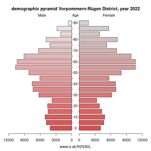 demographic pyramid DE80L Vorpommern-Rügen District