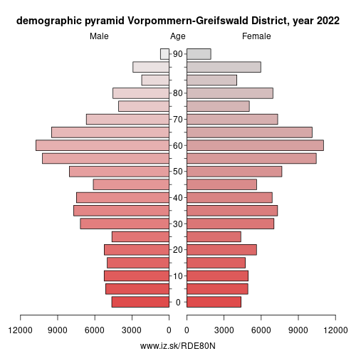 population pyramid of DE80N Vorpommern-Greifswald District